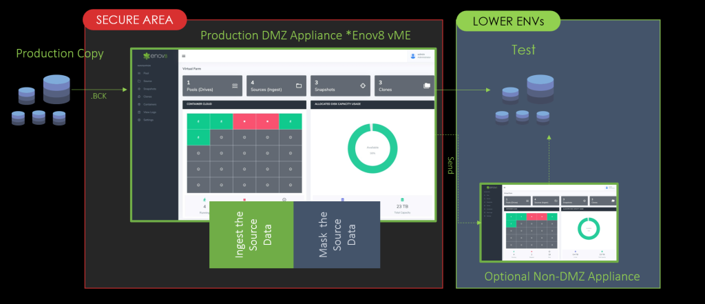 Gold Copies will typically be held in a Secure DMZ for purpose of Obfuscation. In this example the databases are held in an Enov8 VME Appliance.